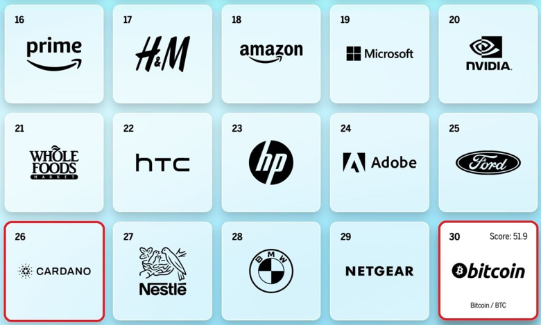 Cardano, 'Top Brand Intimacy 2022' raporunda en üst sırada yer aldı! - Resim : 1