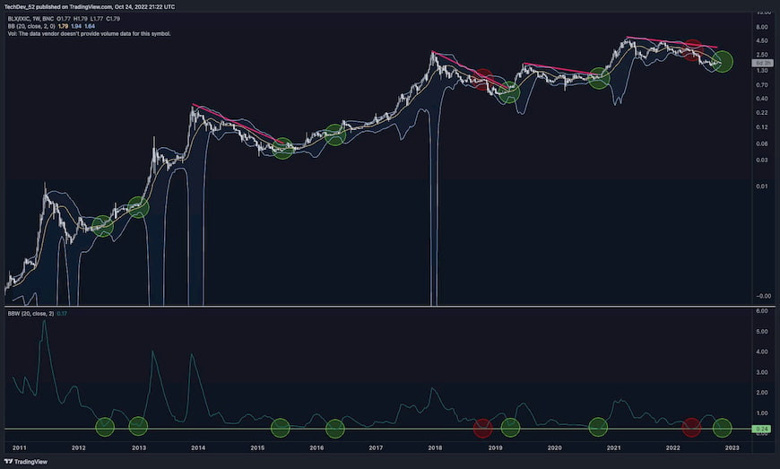 Bitcoin oynaklığı ilk kez Nasdaq ve S&P 500'ün altına düştü! - Resim : 2