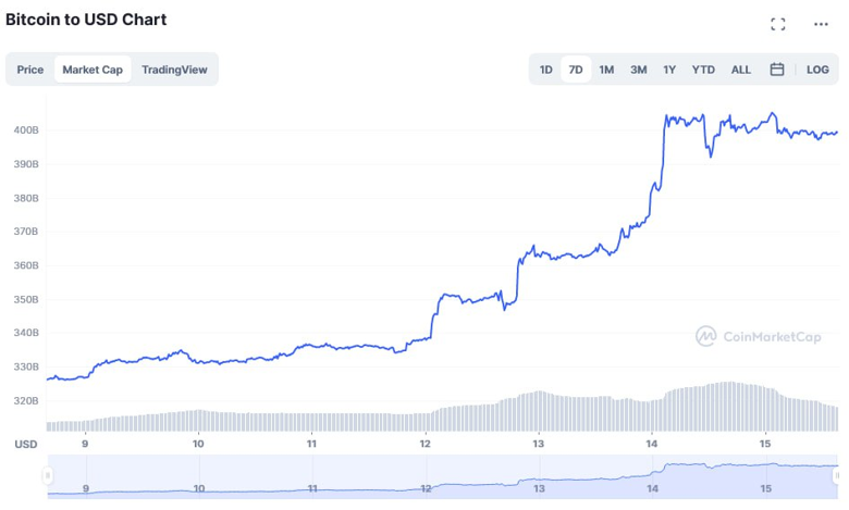 O kripto coine bir haftada 70 milyar dolardan fazla para pompalandı! - Resim : 1
