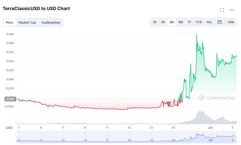 Terra sabit coini USTC, 1 ayda %370 kazandırdı! - Resim : 1