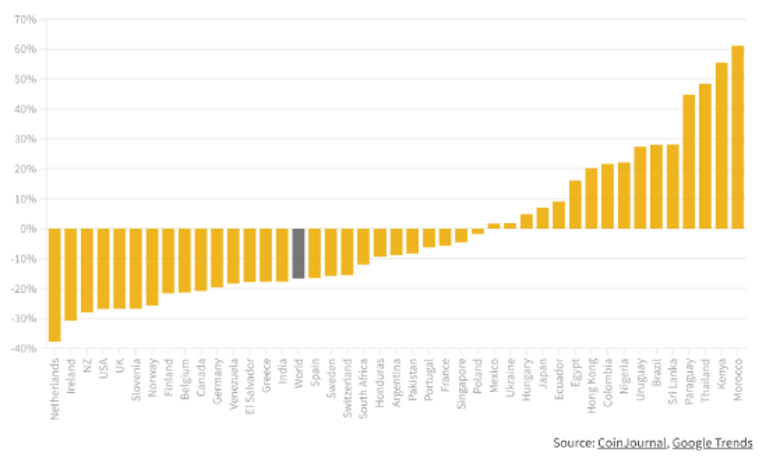 O ülkenin kripto para birimlerine ilgisi 2022'de neredeyse %30 düştü! - Resim : 1