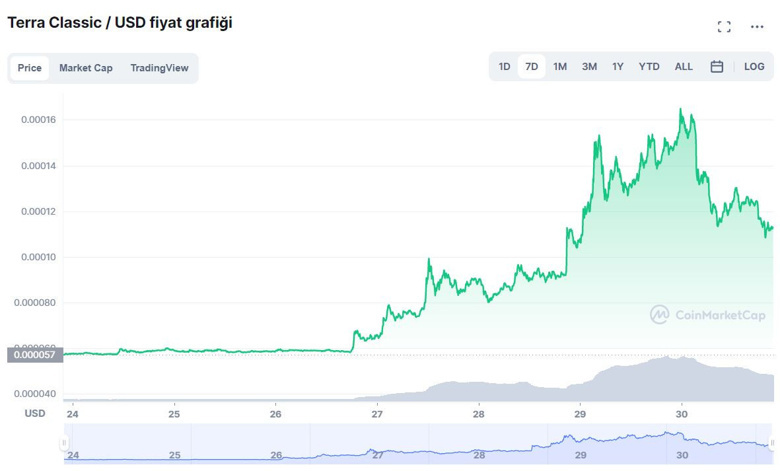 Terra Classic dört gün PUMP yaptı! Peki perde arkasında ne var? - Resim : 2
