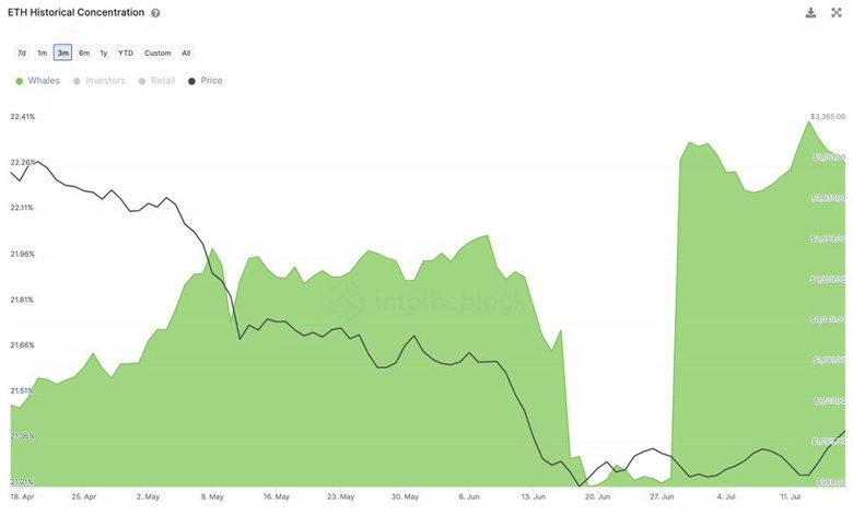 Ethereum fiyatı 1.500 doların üzerine çıkarırken Ethereum balinaları hızla artıyor! - Resim : 1