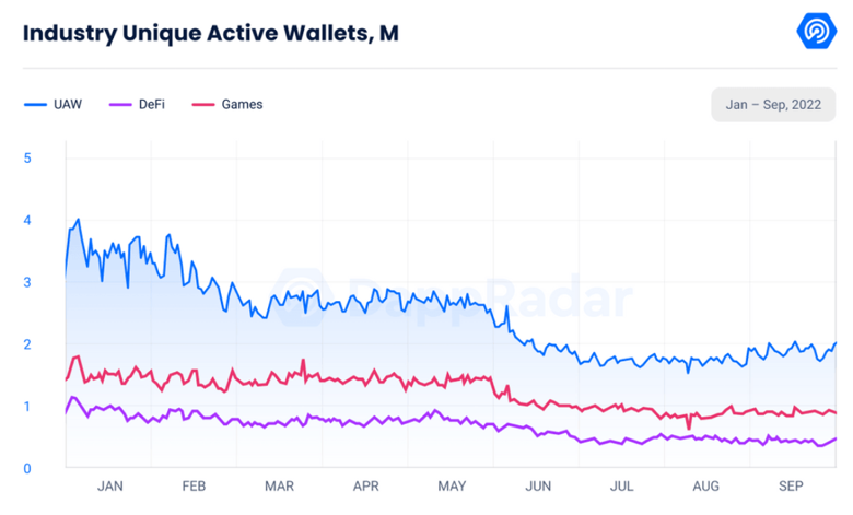 Blockchain oyunları ve metaverse projeleri, 3 ayda 1,3 milyar dolar topladı! - Resim : 2