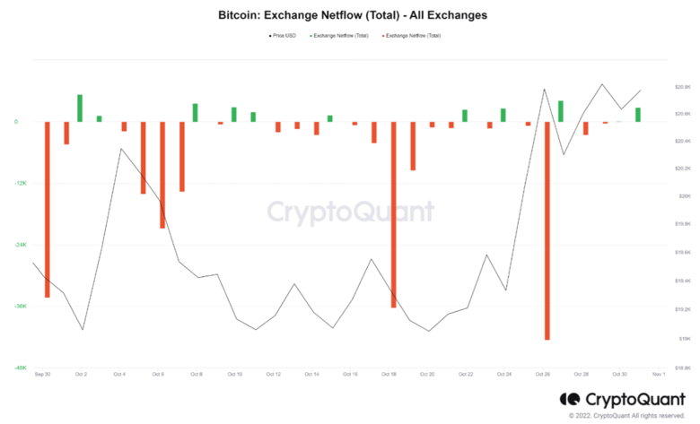 Bitcoin zayıf makro koşullara rağmen esneklik gösteriyor! - Resim : 1