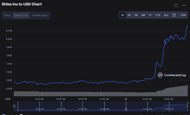 SHIB rallisi devam edecek mi? Piyasası 24 saat içinde 1.5 milyar dolar değerlendi! - Resim : 1