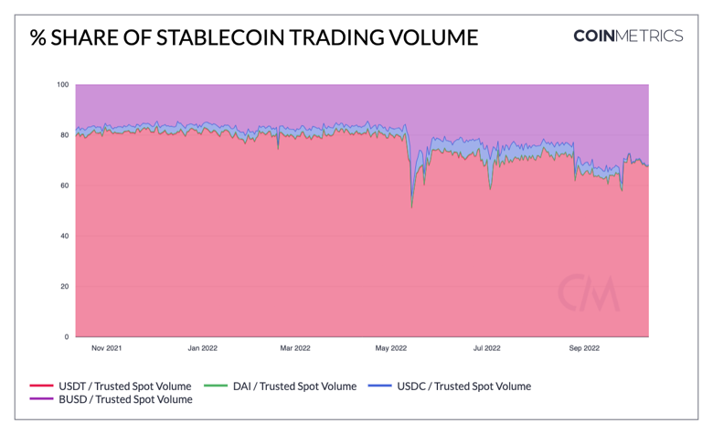 Tether, merkezi borsa stablecoin ticaret hacimlerine hükmediyor! - Resim : 1