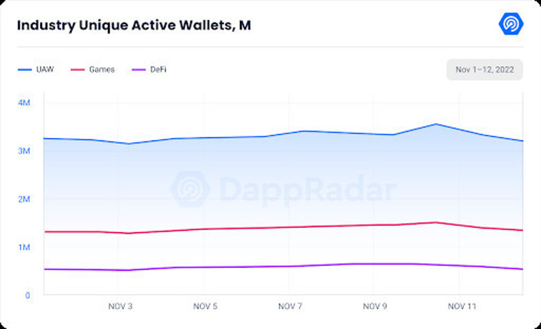 Dapp sektörü, FTX çöküşünden etkilenmedi. İşte detaylar! - Resim : 1