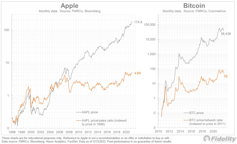 Şaşırtan analiz; Bitcoin ve Apple'ın benzer bir büyüme grafiğine sahip! - Resim : 1