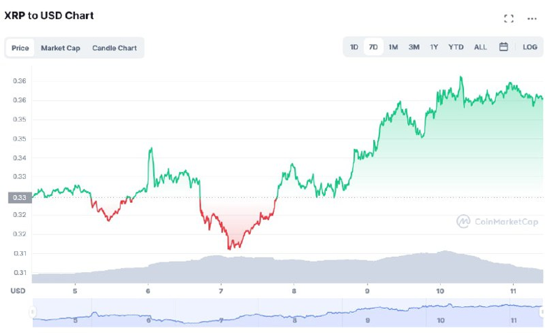 XRP bir haftada %10 kazandı! - Devamı gelecek mi? - Resim : 1