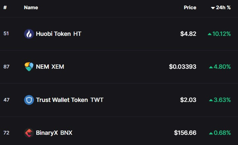 Huobi Token 24 saat içinde %10 oranında çekim yaptı; İşte nedeni! - Resim : 1