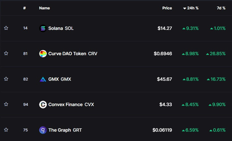 Solana, 24 saat içinde %9 sıçradı! Devamı gelir mi? - Resim : 1