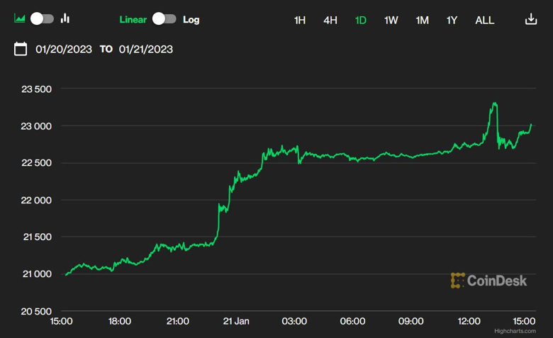 Hızlı fiyat artışı gösteren Bitcoin için sırada ne var? - Resim : 1