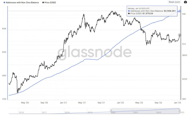 Ethereum yakında, 100 Milyon adrese sahip olacak! ETH fiyatı için ne ifade ediyor? - Resim : 1