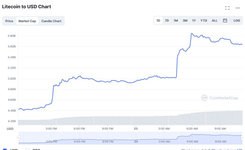 Litecoin'e günde 1 milyar dolar giriş; LTC 100 $'ı bulacak mı? - Resim : 2