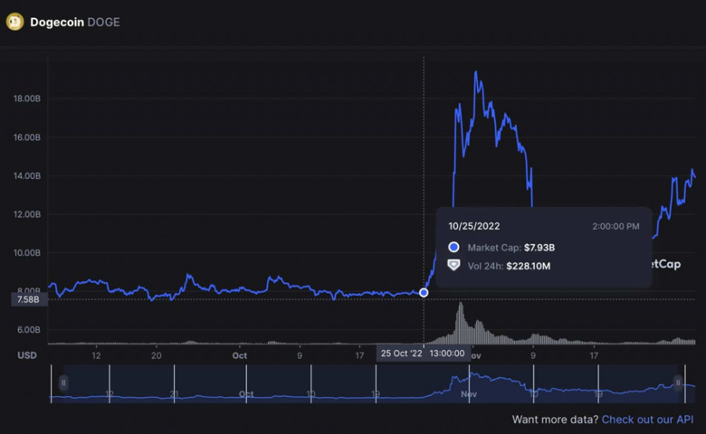 Dogecoin, 5 haftada 5 milyar dolarlık giriş kaydetti! - Resim : 1