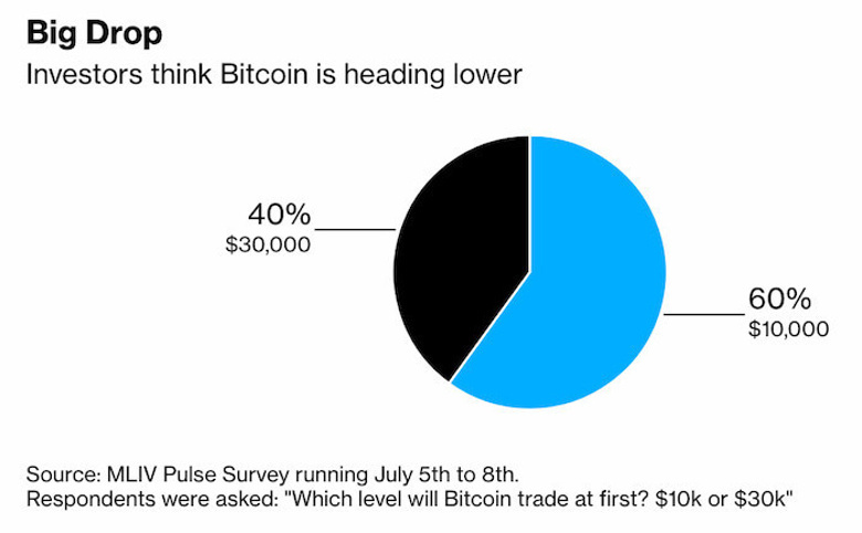 Bitcoin'in 30.000 $'a çıkmadan önce hangi seviyeye düşecek? - Resim : 1