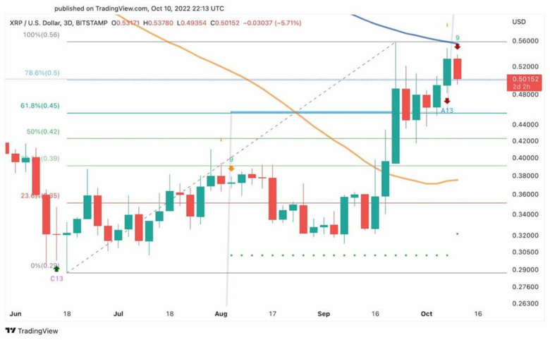 Yakın bir zamanda XRP fiyatında büyük bir düzeltme mi var? - Resim : 1