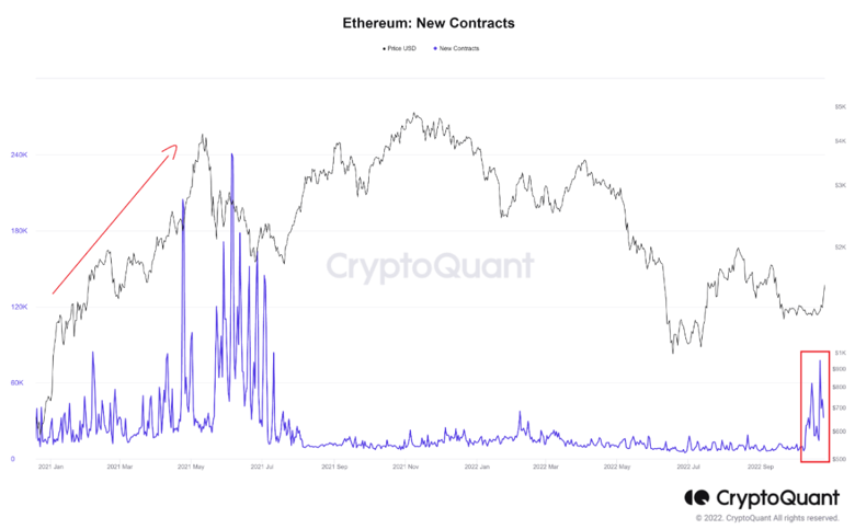 Ethereum'daki akıllı sözleşmelerin sayısı 16 ayın en yüksek seviyesinde! - Resim : 1