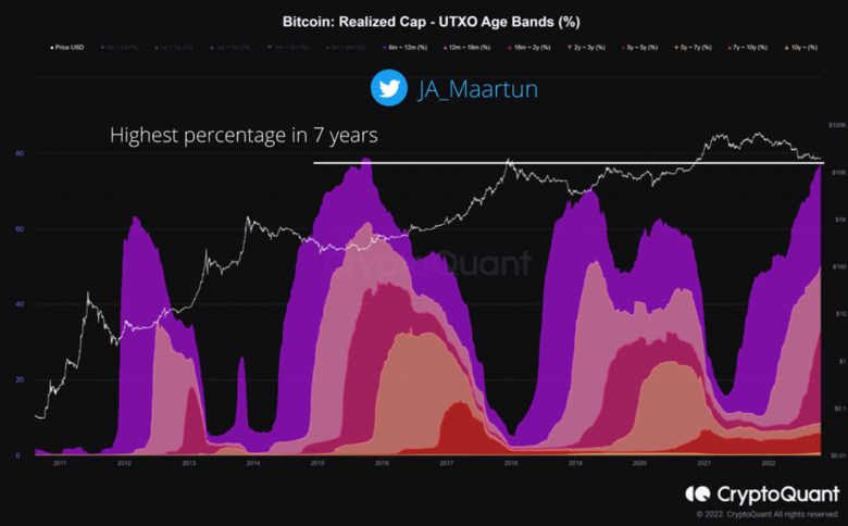 BTC'nin %75'inden fazlası hareket görmüyor mu? - Resim : 1