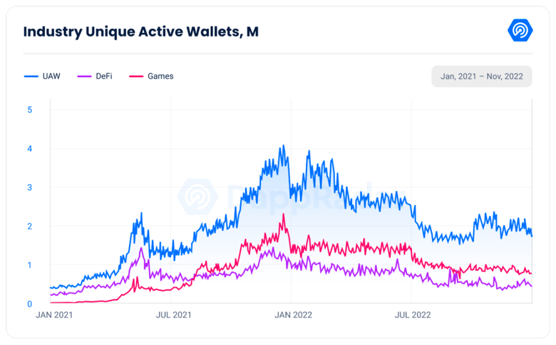 Blockchain oyun sektörü, FTX  fiyaskosuna rağmen direniyor! - Resim : 1