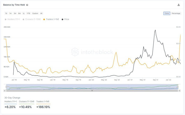 Cardano perakende ilgisi hızla artıyor! Bu neye işaret? - Resim : 1