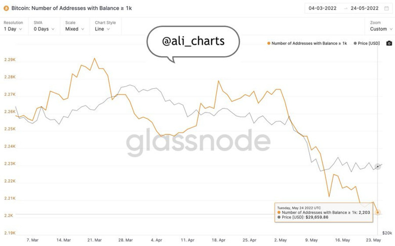 Yeni Bitcoin adreslerinin sayısı düşüyor! BTC için ne anlama geliyor? - Resim : 2