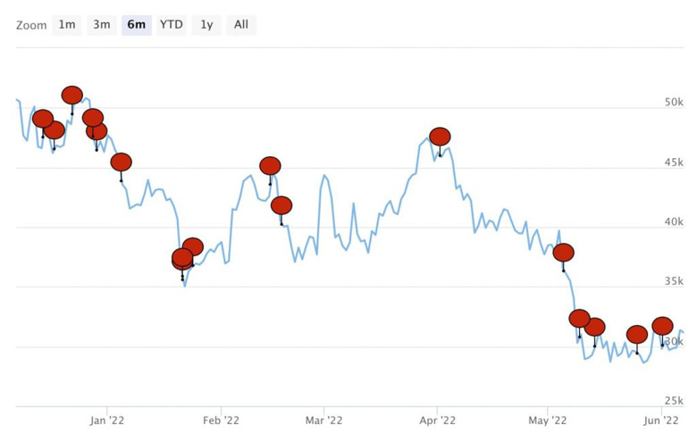 Bitcoin, ayı piyasasında en dirençli kripto para ilan edildi! - Resim : 1