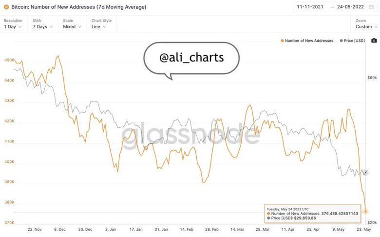 Yeni Bitcoin adreslerinin sayısı düşüyor! BTC için ne anlama geliyor? - Resim : 1