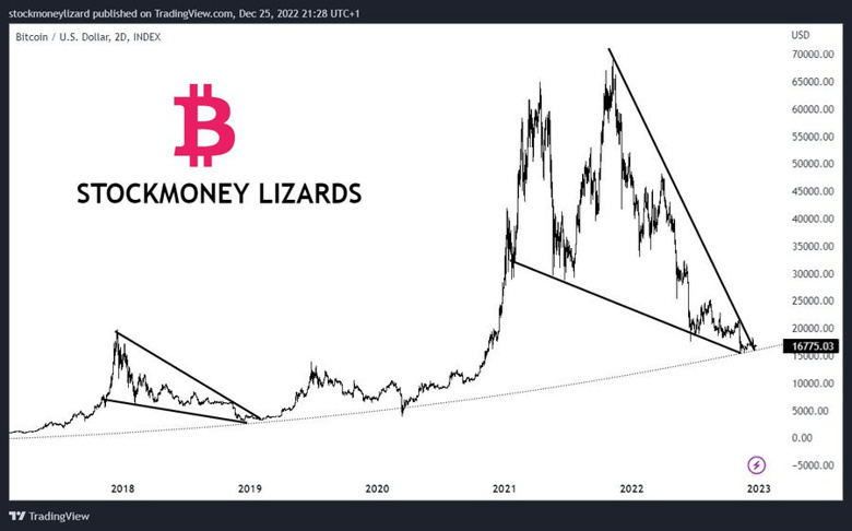 İddia: BTC için 'Yeni Yıl partisi' ufukta olabilir! - Resim : 2