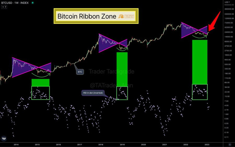 BTC ayı piyasasından çıkıyor mu? - Resim : 2