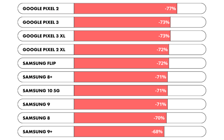 En hızlı değer kaybeden telefonlar belli oldu! - Resim : 2