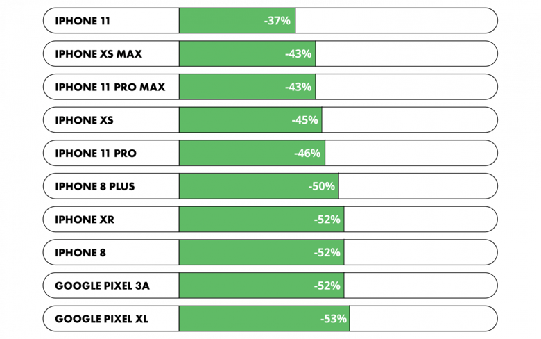 En hızlı değer kaybeden telefonlar belli oldu! - Resim : 1