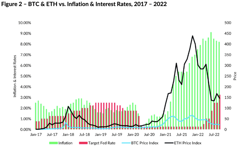 Bitcoin, 2022'de enflasyondan korunma işlevi görüyor mu? - Resim : 1