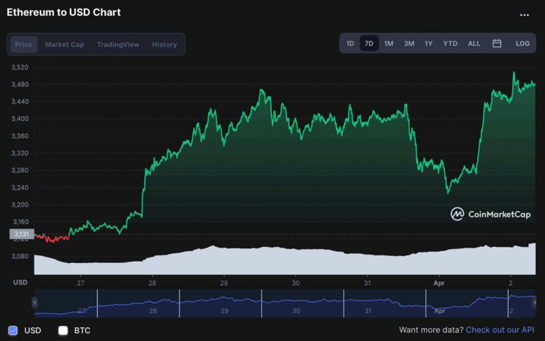 Ethereum yatırımcıları bu tarihe dikkat edin! Pişman olmayın - Resim : 3