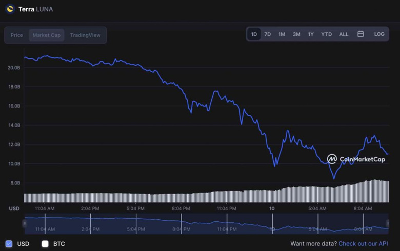 LUNA, 10 milyar değer kaybı ile, bir günde %50 düştü! Peki sıradaki ne? - Resim : 1