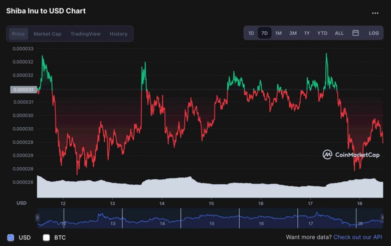 Revolut, 15 milyon kullanıcılı bankacılık uygulamasına sessizce Shiba Inu'yu ekliyor! - Resim : 2