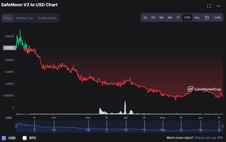 SafeMoon 2022'de yaklaşık %80 değer kaybetti! V2 geçişi durumu düzeltir mi? - Resim : 1