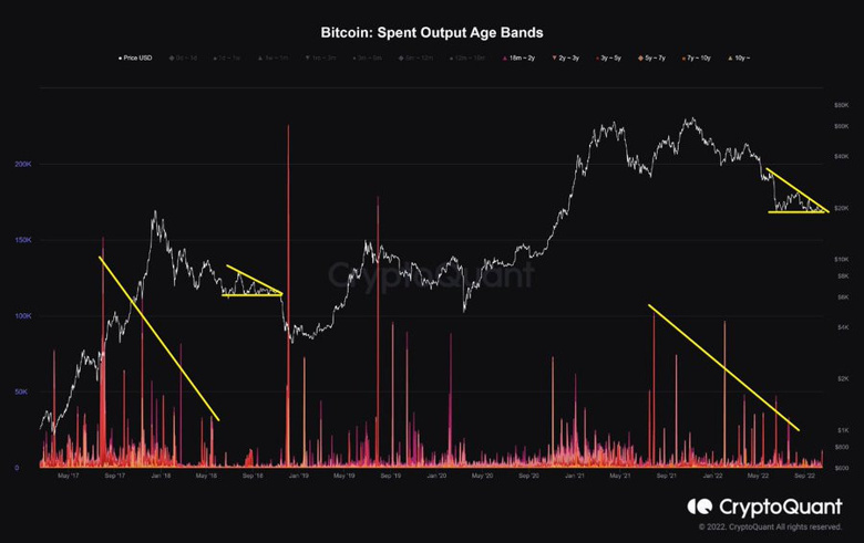 Bitcoin'in için ufukta daha fazla acı mı var? - Resim : 1