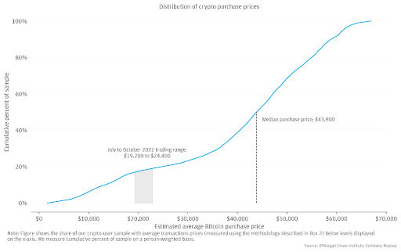 JPMorgan: Amerikalıların %13'ü kripto satın aldı! - Resim : 2