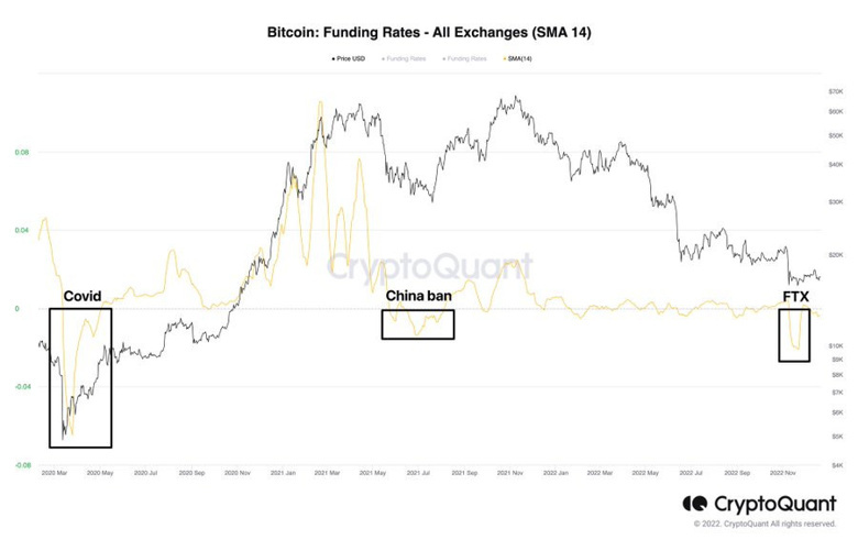 Veriler, Bitcoin'in FTX sonrası daha hızlı toparlandığını gösteriyor! - Resim : 1
