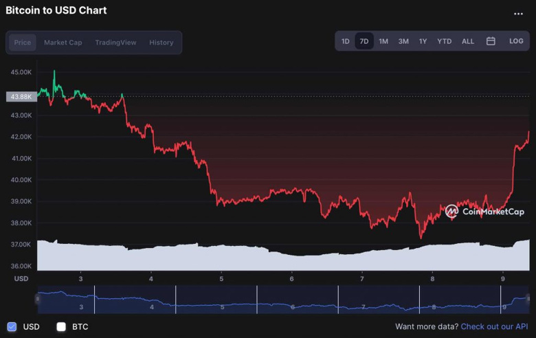 Monero ve Bitcoin, kripto piyasasının %20 pompalanmasına öncülük ediyor! - Resim : 1