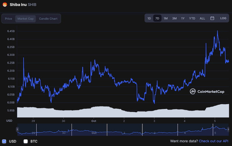 Shiba Inu (SHIB) sahiplerinin çoğu, bir haftalık fiyat arışına rağmen zararda! - Resim : 1