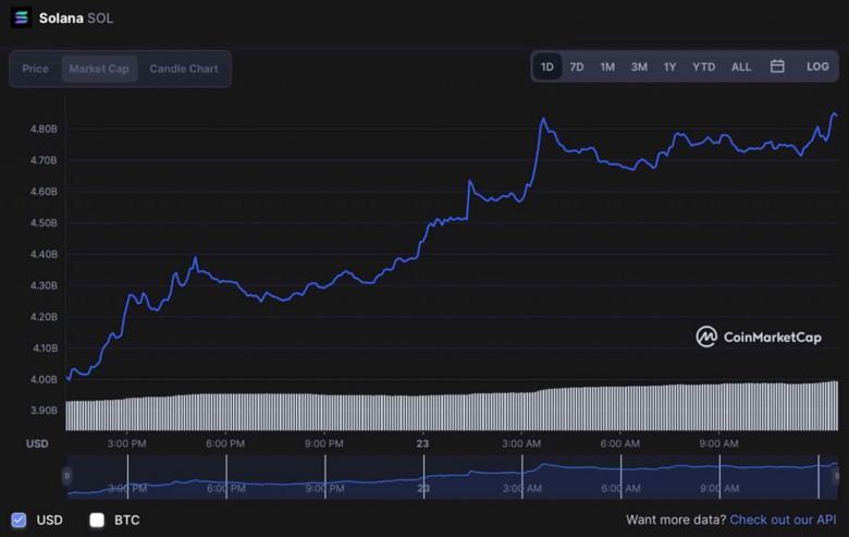 Solana fiyatı 24 saat içinde %20 fırladı! Devamı gelecek mi? - Resim : 2