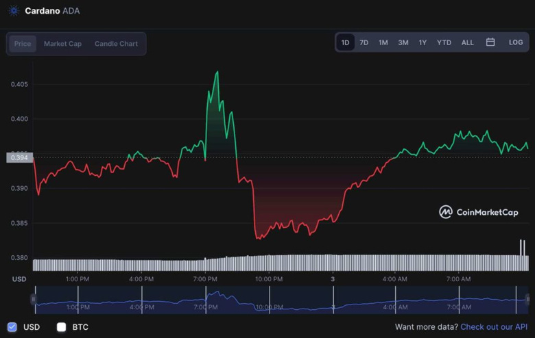 Cardano 30 Kasım 2022'ye kadar 0,50 doların üzerinde işlem görecek mi? - Resim : 3