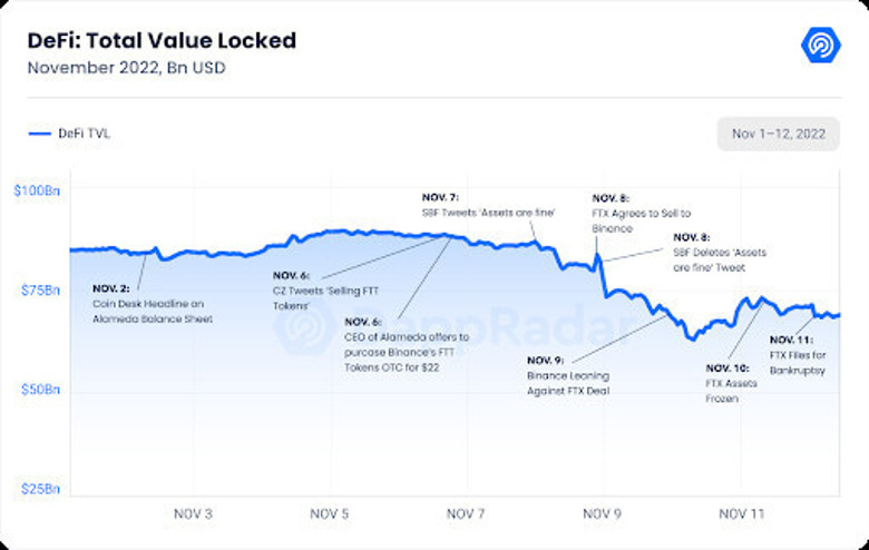 Dapp sektörü, FTX çöküşünden etkilenmedi. İşte detaylar! - Resim : 2