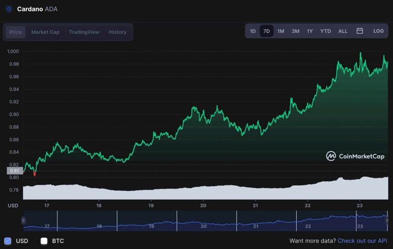 Cardano, 50 günlük EMA'nın üzerinde! Yükseliş devam edecek mi? - Resim : 2