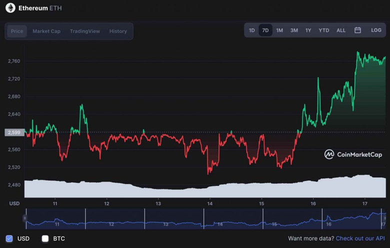 Ethereum'un piyasa değeri en hızlı artışlardan birini yaşıyor! - Resim : 2
