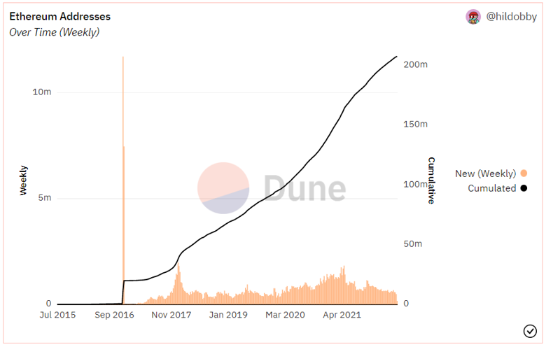 Ethereum, haftada 500.000 yeni adres ekliyor! Yükselişe mi geçecek? - Resim : 1