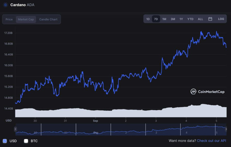 Cardano, bir haftada piyasa değerine 2 milyar dolar ekledi! - Resim : 1